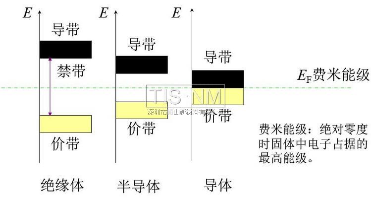 費(fèi)米能級結(jié)構(gòu)