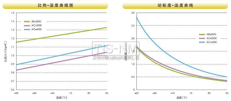 比熱、動(dòng)粘度溫度曲線圖