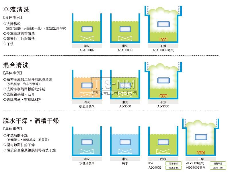 單液清洗、混合清洗、脫水干燥酒精干燥