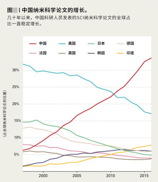 納米科學