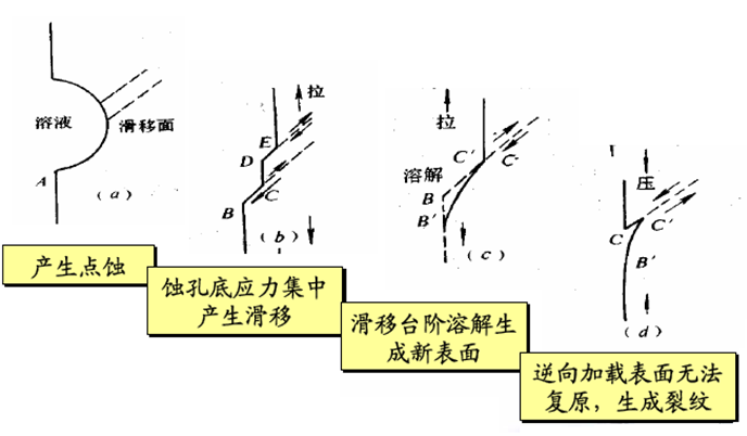 蝕孔應力集中模型